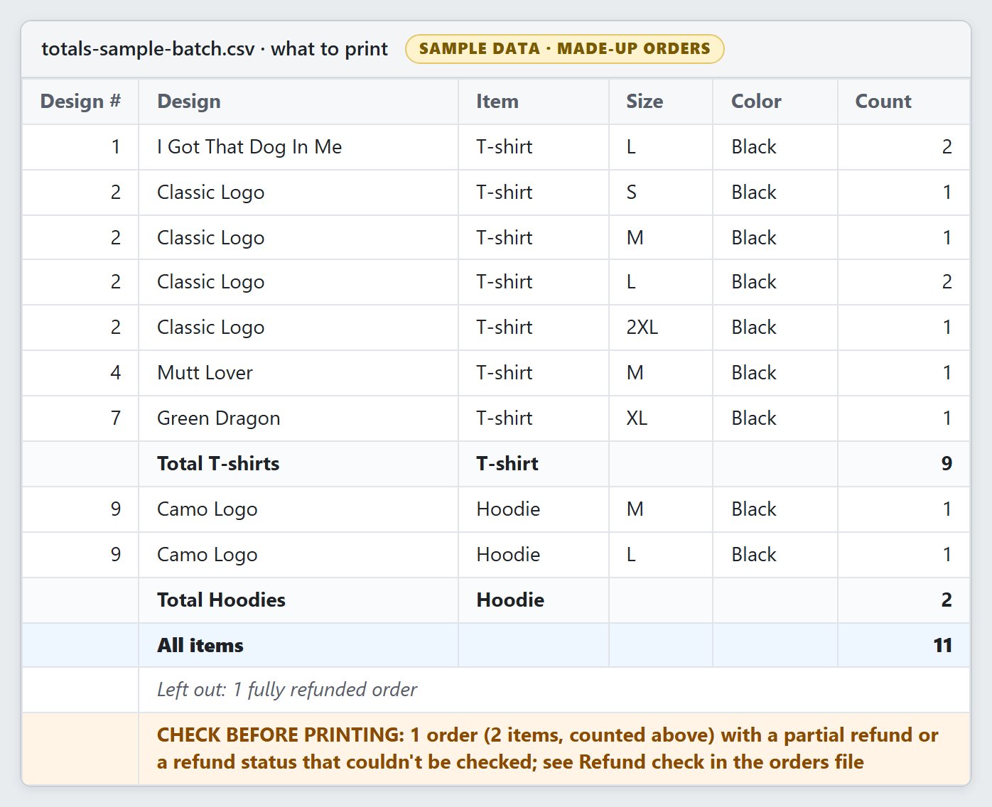 A sample print list made from made-up orders: designs, items, sizes and counts for tees and hoodies, with totals, one fully refunded order left out, and one order flagged for a partial refund